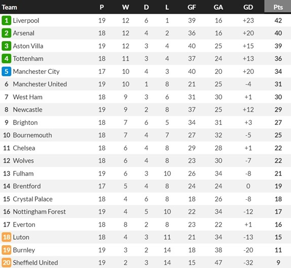 Thứ Hạng Của Brentford Mới Nhất Tại Ngoại Hạng Anh Thứ Hạng Của Brentford Mới Nhất Tại Ngoại Hạng Anh