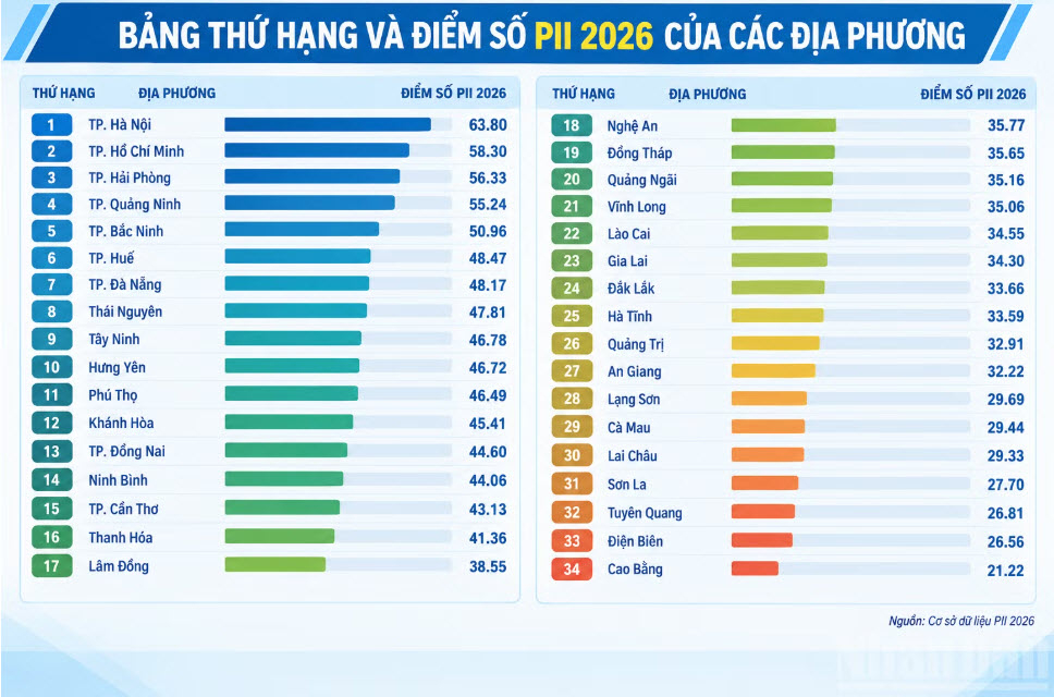 Với 46,72 điểm, xếp thứ 10 trong 34 tỉnh, thành phố về Chỉ số đổi mới sáng tạo cấp địa phương (PII) năm 2026, tỉnh Hưng Yên đã góp mặt trong nhóm 10 địa phương dẫn đầu cả nước.